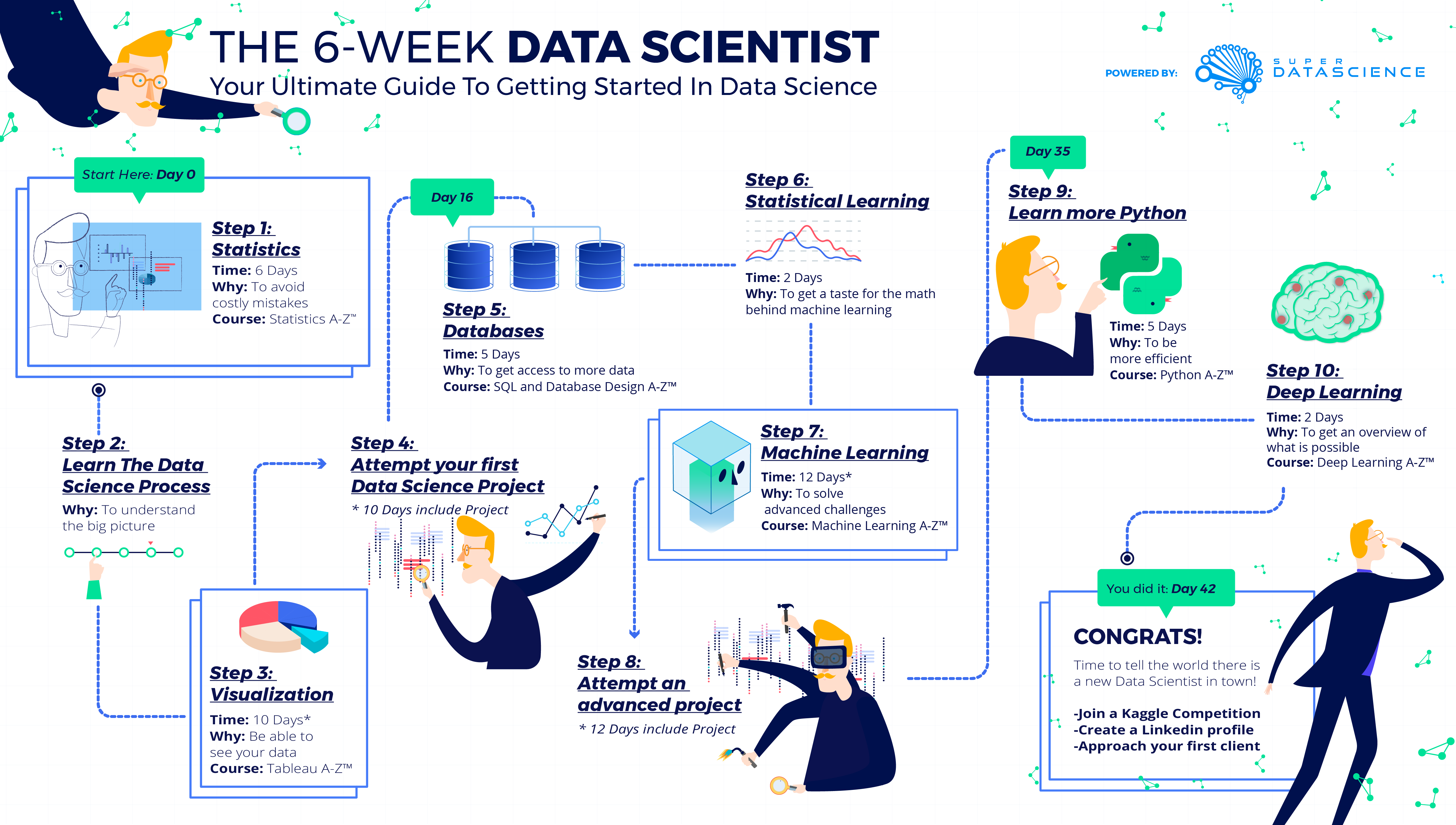 Intro To Data Science: Your Step By Step Guide To Starting Pages Learning. AI. Data Science Career