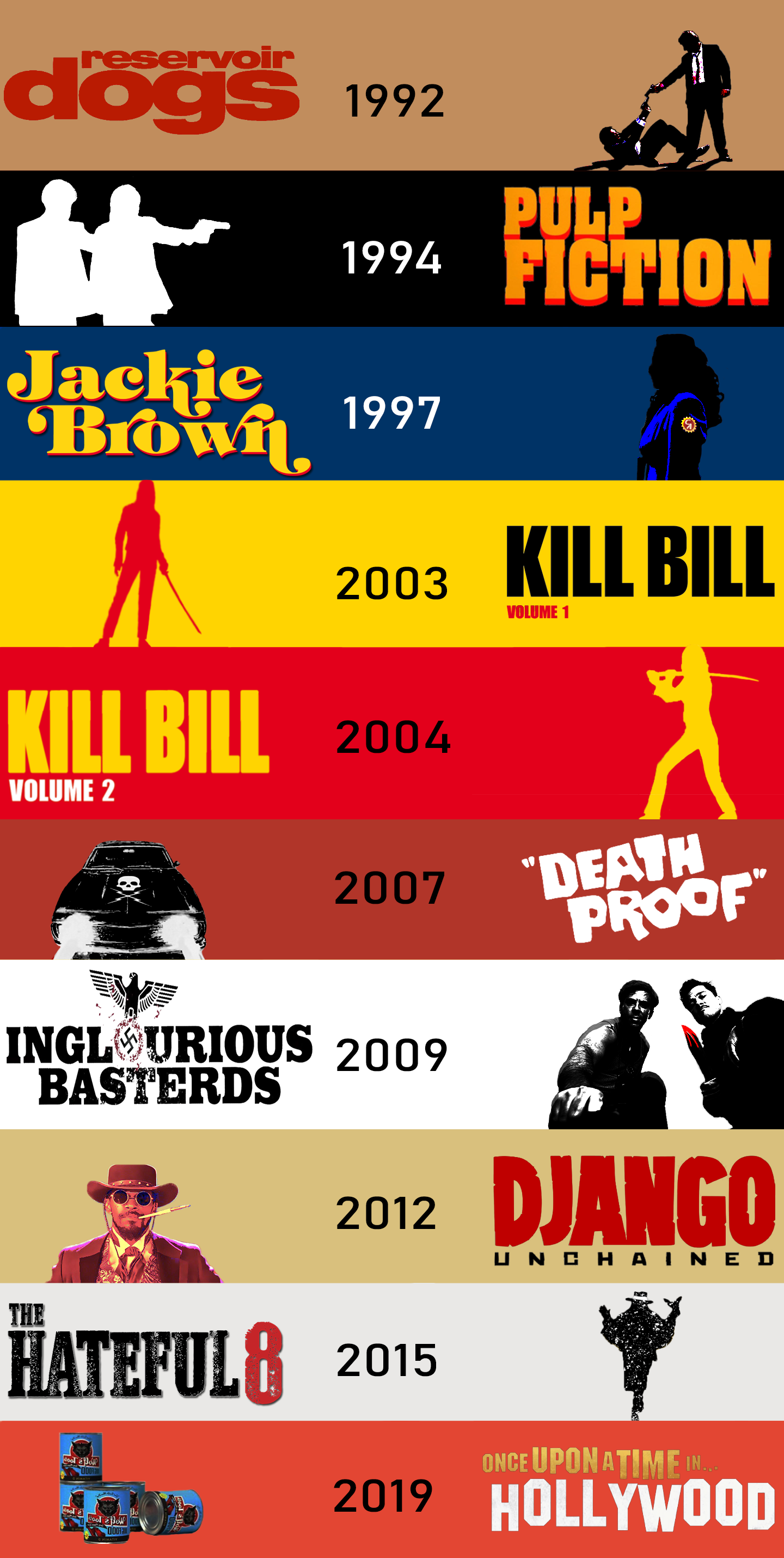 Infographic I made on Quentin Tarantino's films. Quentin tarantino movies, Quentin tarantino films, Tarantino films