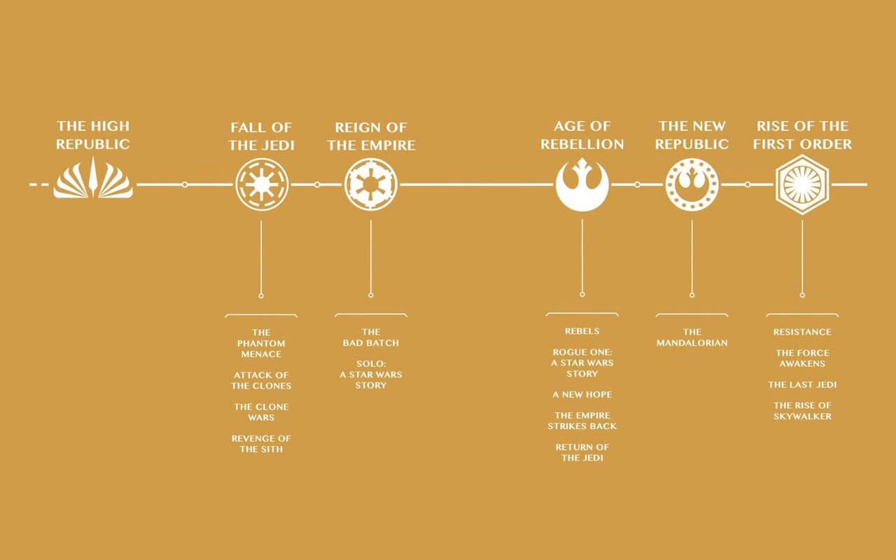 New Star Wars timeline revealed with Bad Batch