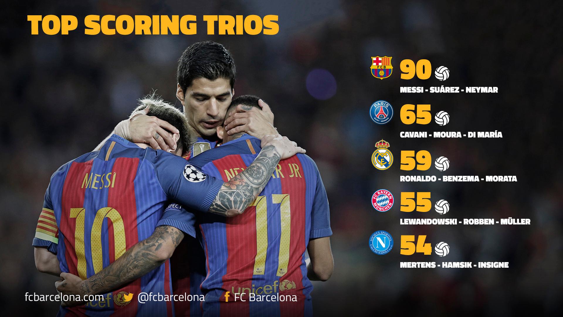 Messi, Suárez and Neymar are the most lethal trident in Europe