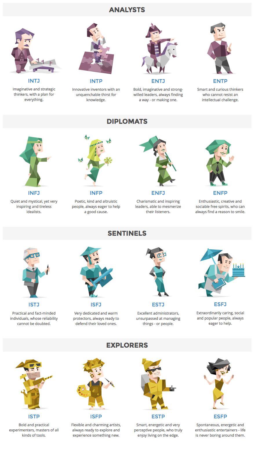 Myers Briggs Personality Types