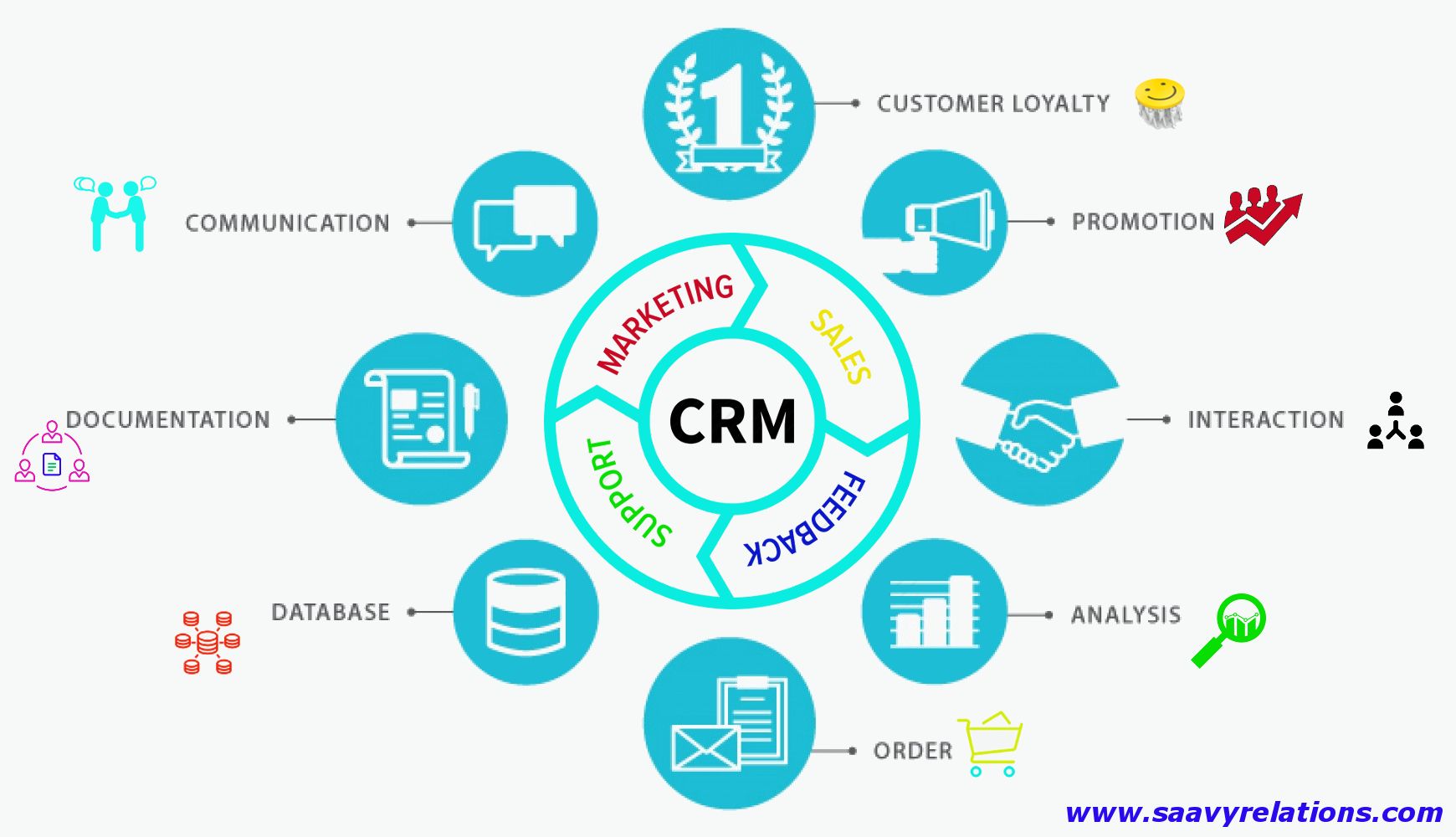 Understanding the Concepts of CRM Software #CRMsoftware #CRM #customerrelationshipmanagement #saavyrelation. Crm software, Crm, Customer relationship management