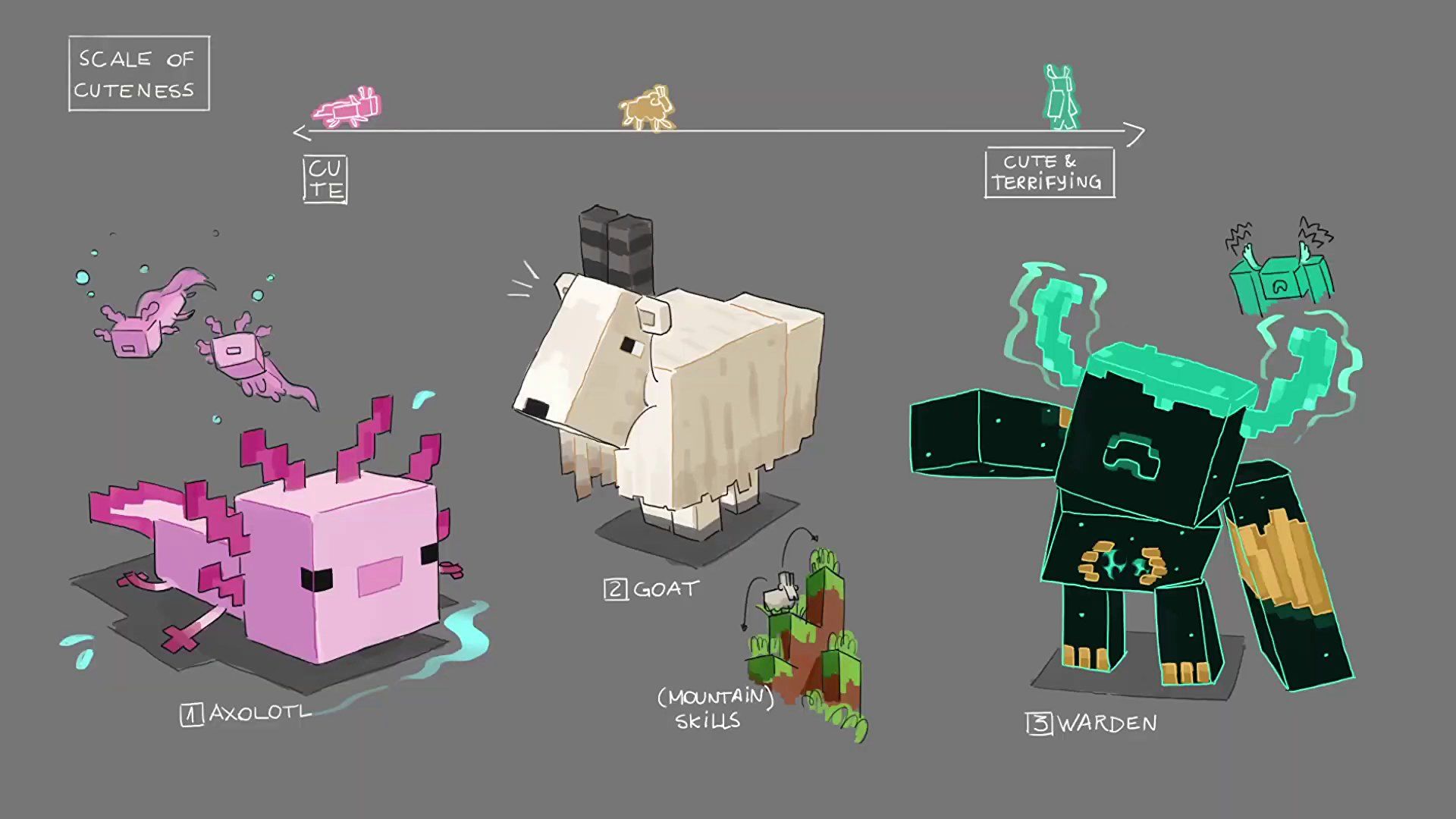 Minecraft is adding lush caves, archaeology, and axolotls. Rock Paper Shotgun