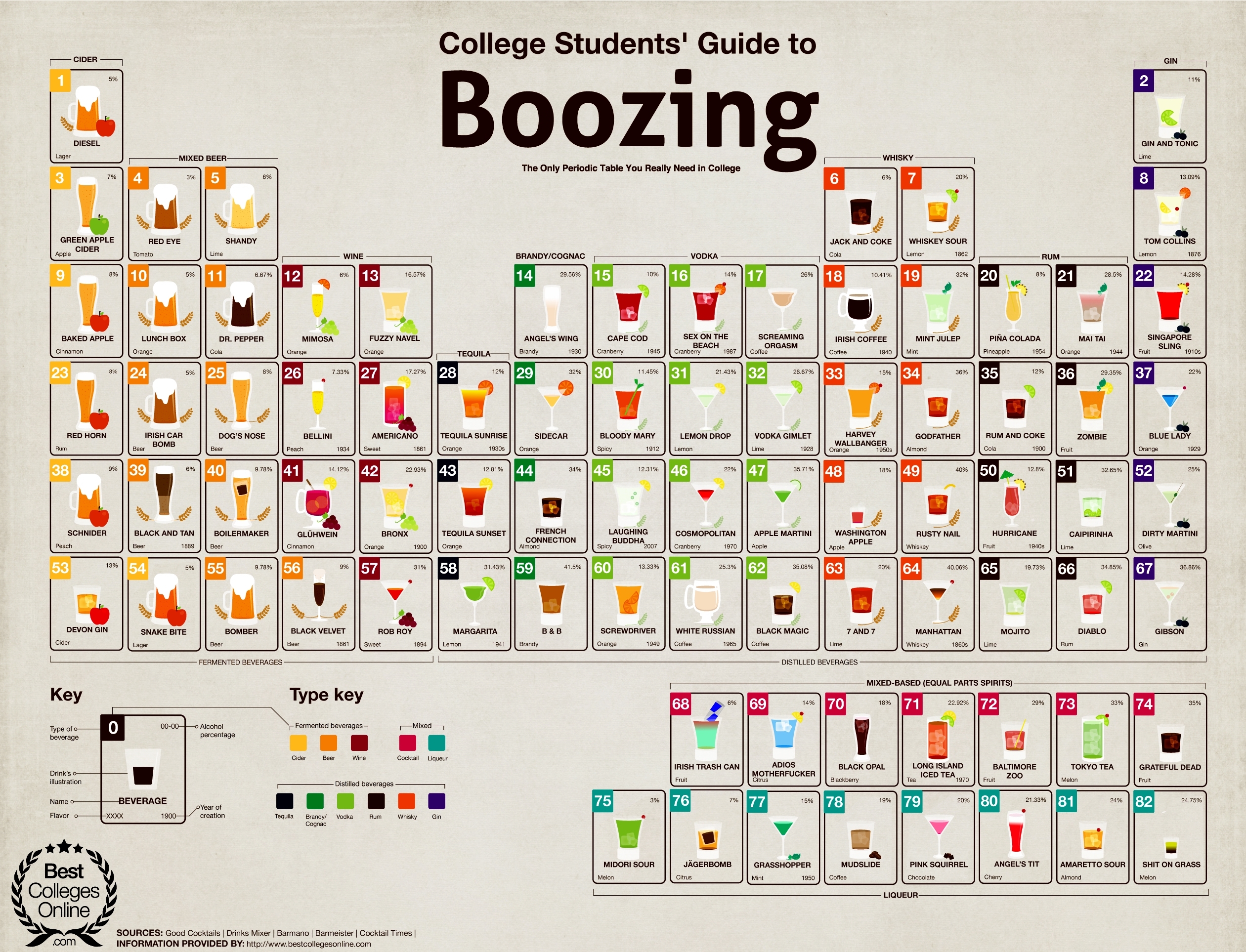 drinks, Periodic, Table, Alcohol, Beer, Cocktails, Alcohol, Cool, Humor, School, College Wallpaper HD / Desktop and Mobile Background
